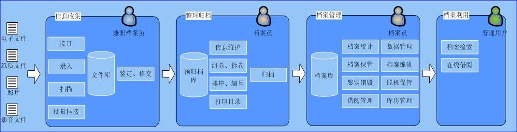 业务流程